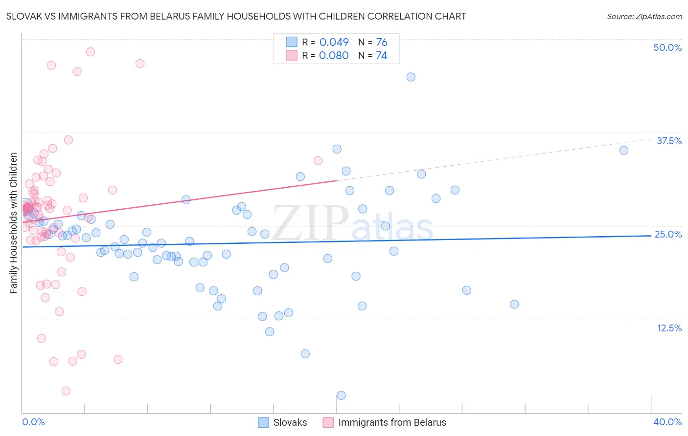 Slovak vs Immigrants from Belarus Family Households with Children