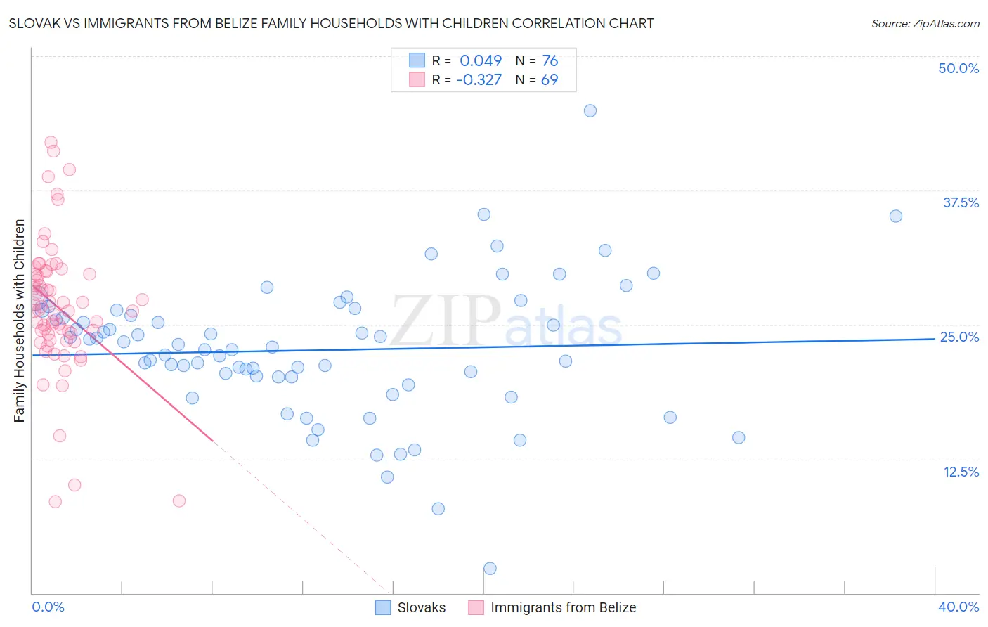 Slovak vs Immigrants from Belize Family Households with Children