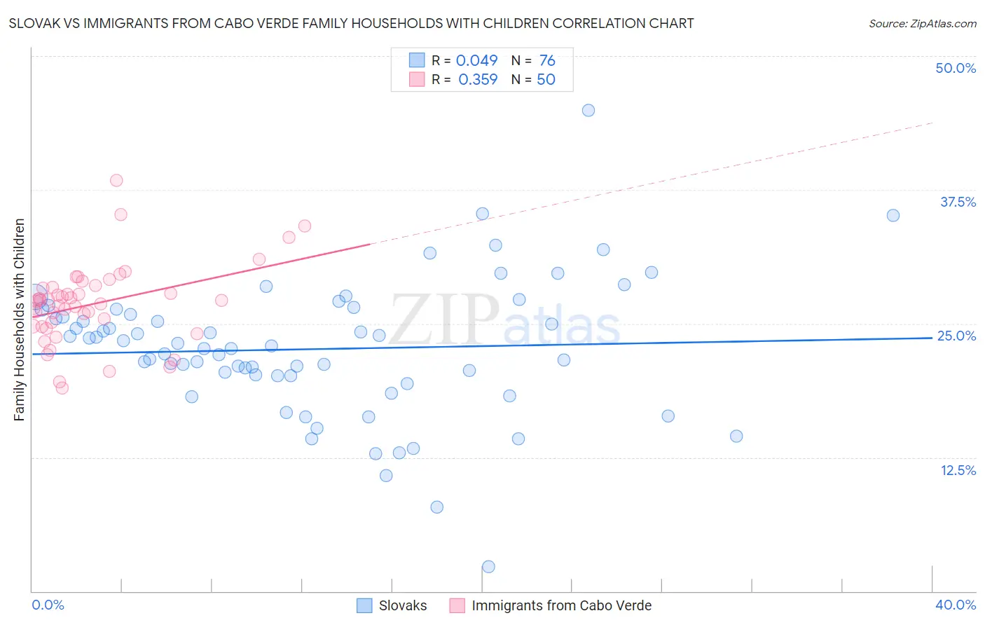 Slovak vs Immigrants from Cabo Verde Family Households with Children