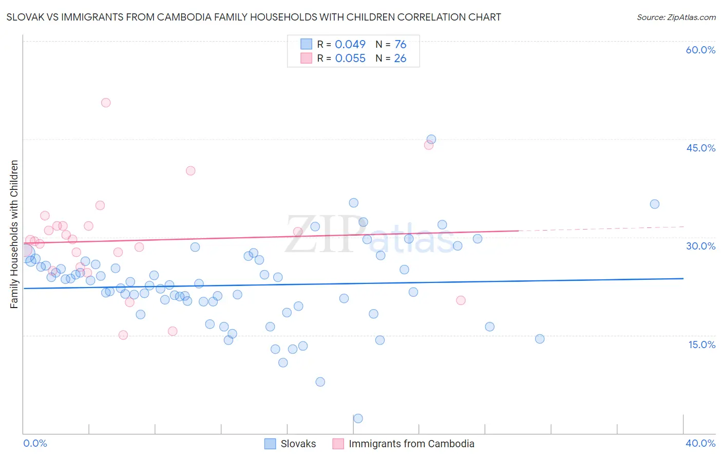 Slovak vs Immigrants from Cambodia Family Households with Children