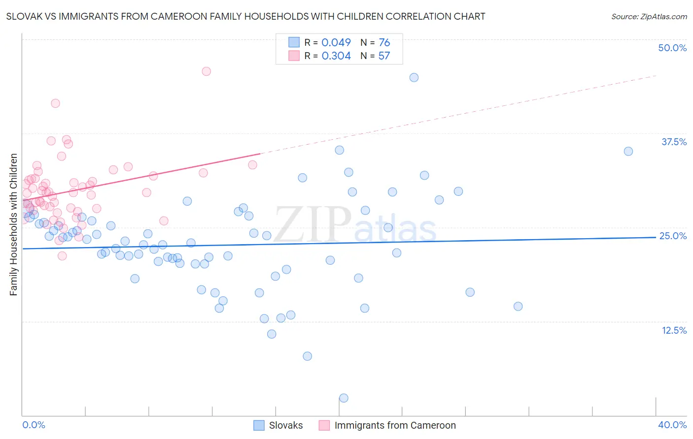 Slovak vs Immigrants from Cameroon Family Households with Children