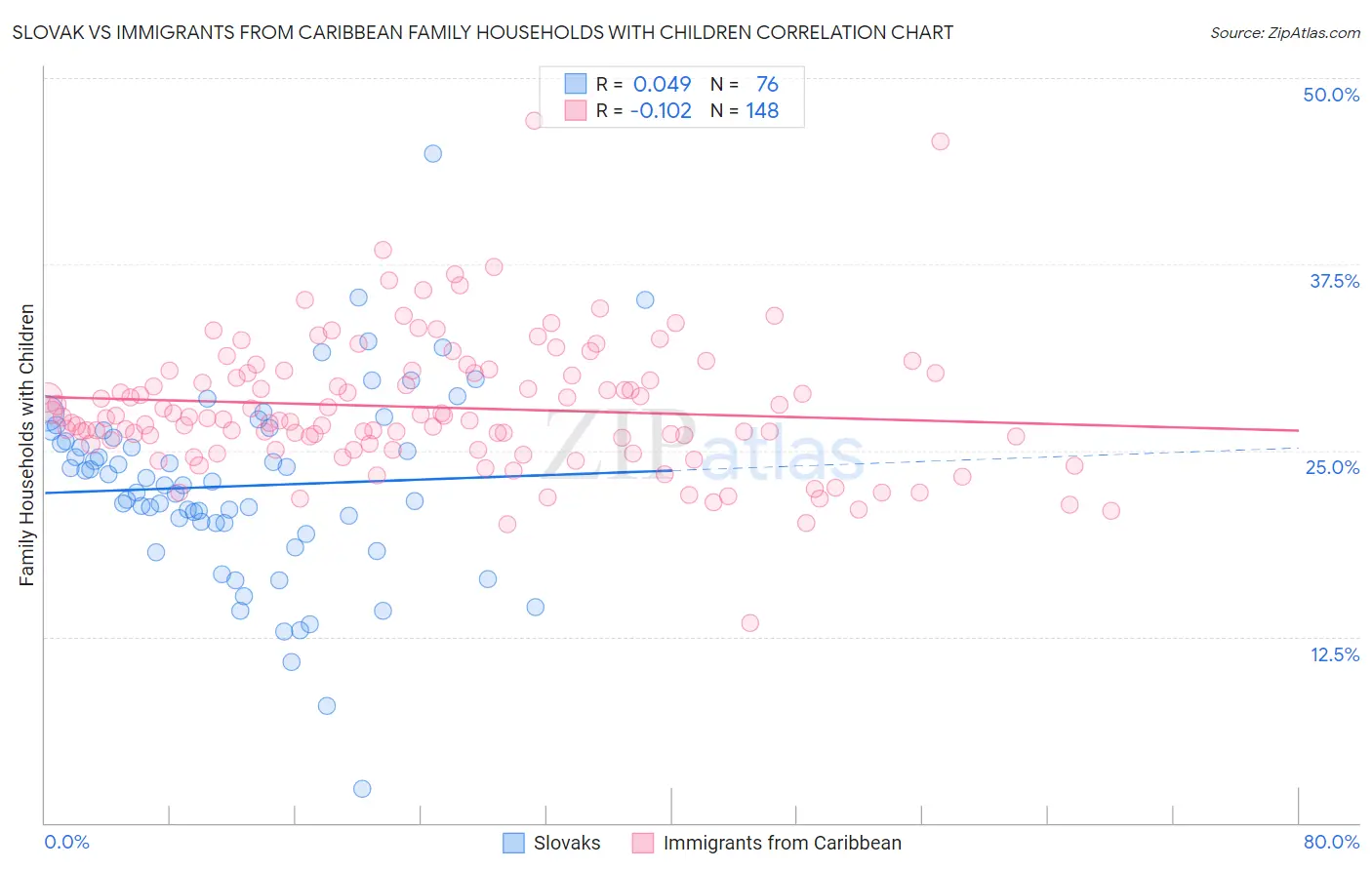 Slovak vs Immigrants from Caribbean Family Households with Children