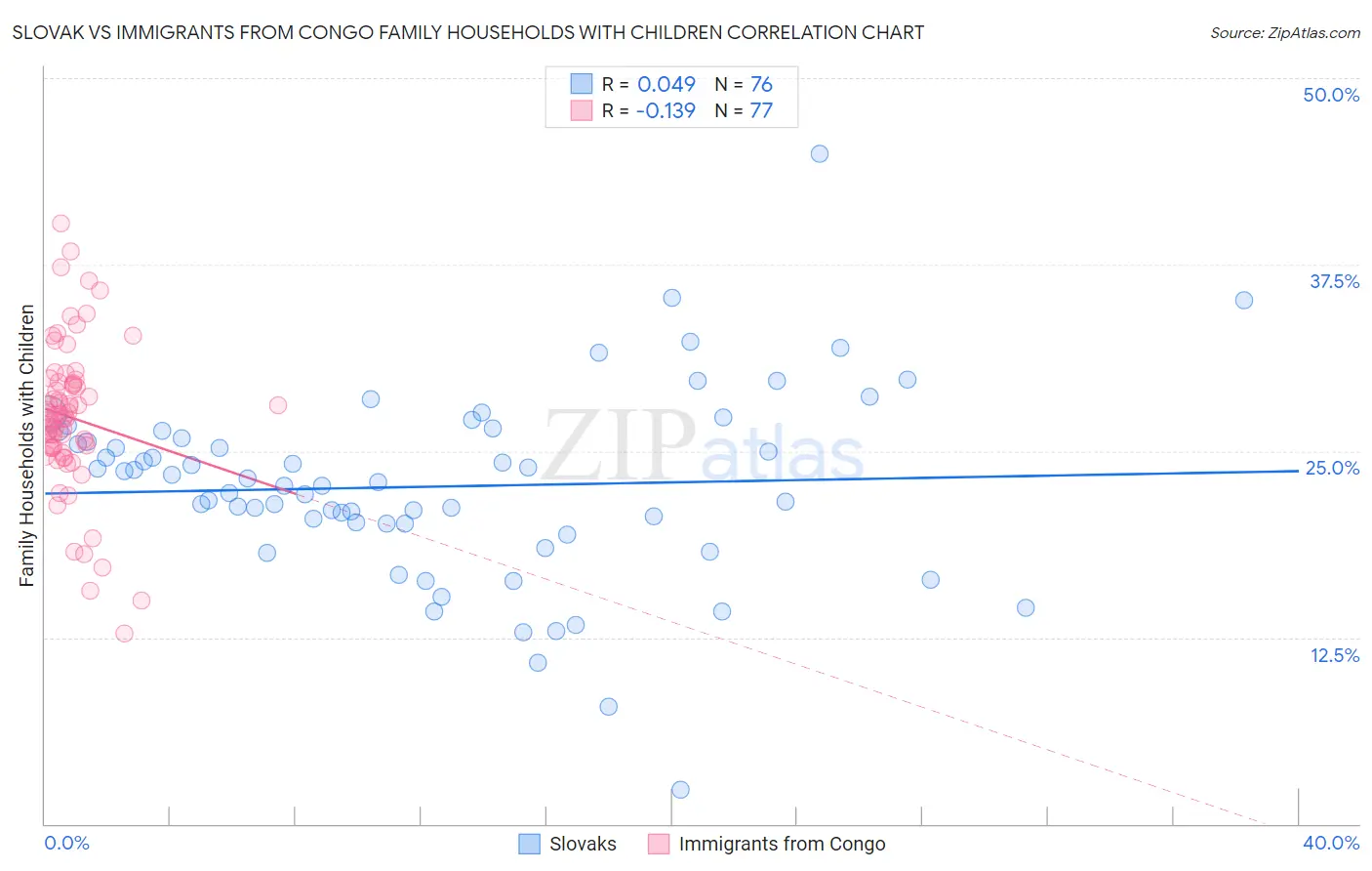 Slovak vs Immigrants from Congo Family Households with Children