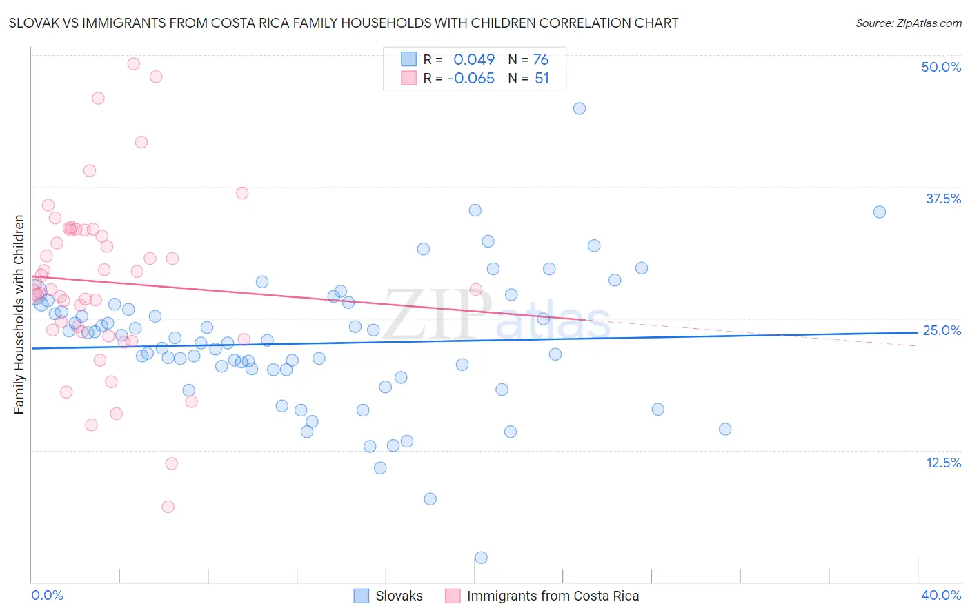Slovak vs Immigrants from Costa Rica Family Households with Children
