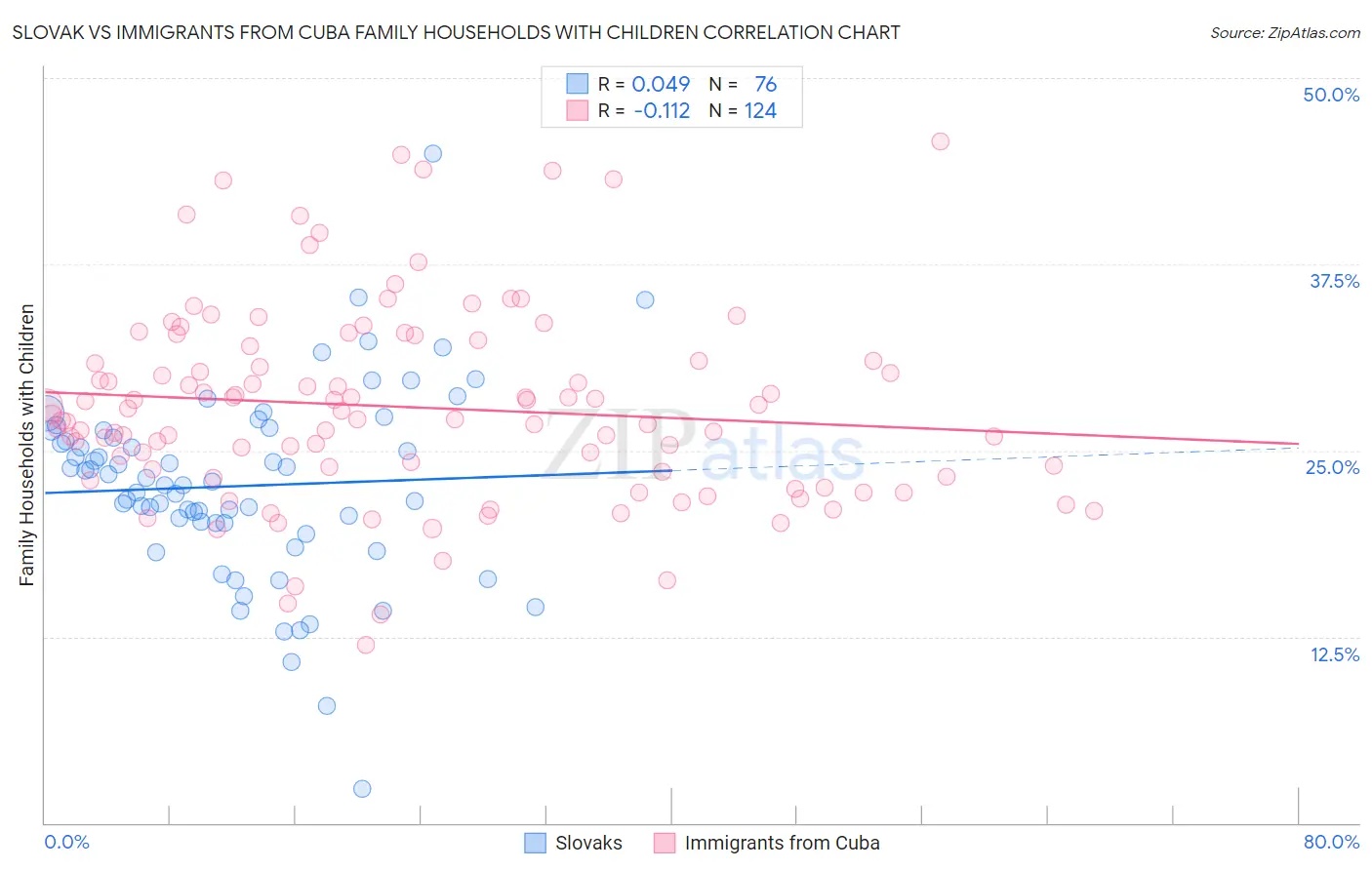 Slovak vs Immigrants from Cuba Family Households with Children