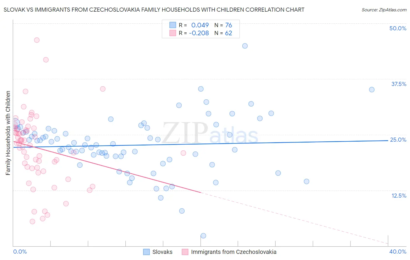 Slovak vs Immigrants from Czechoslovakia Family Households with Children