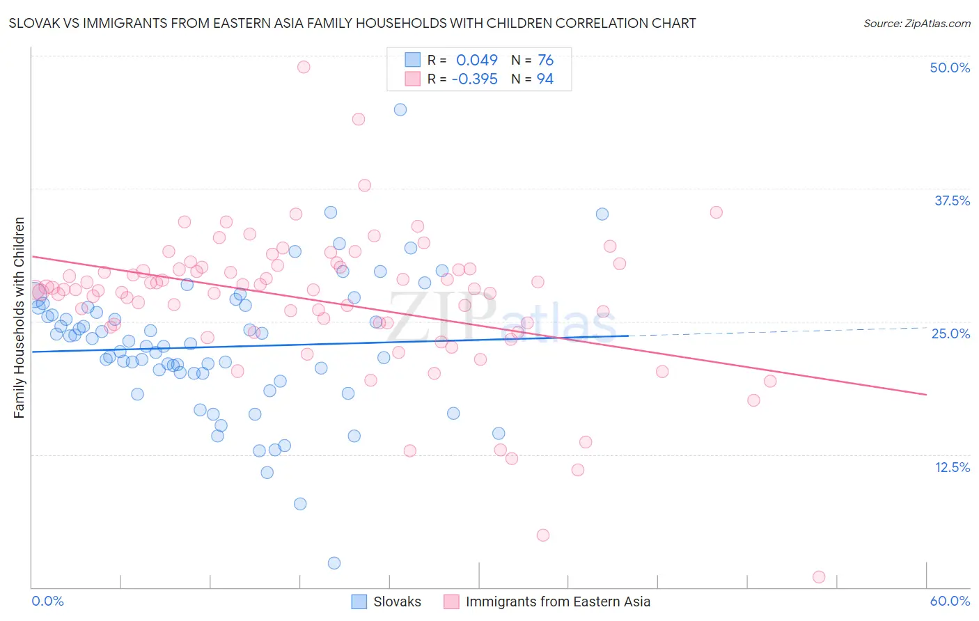 Slovak vs Immigrants from Eastern Asia Family Households with Children