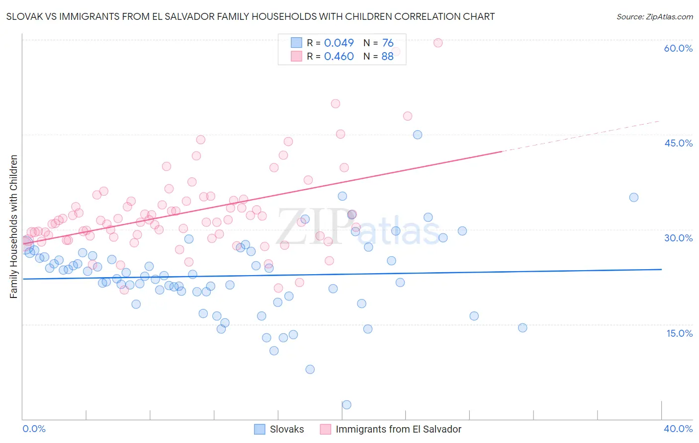 Slovak vs Immigrants from El Salvador Family Households with Children