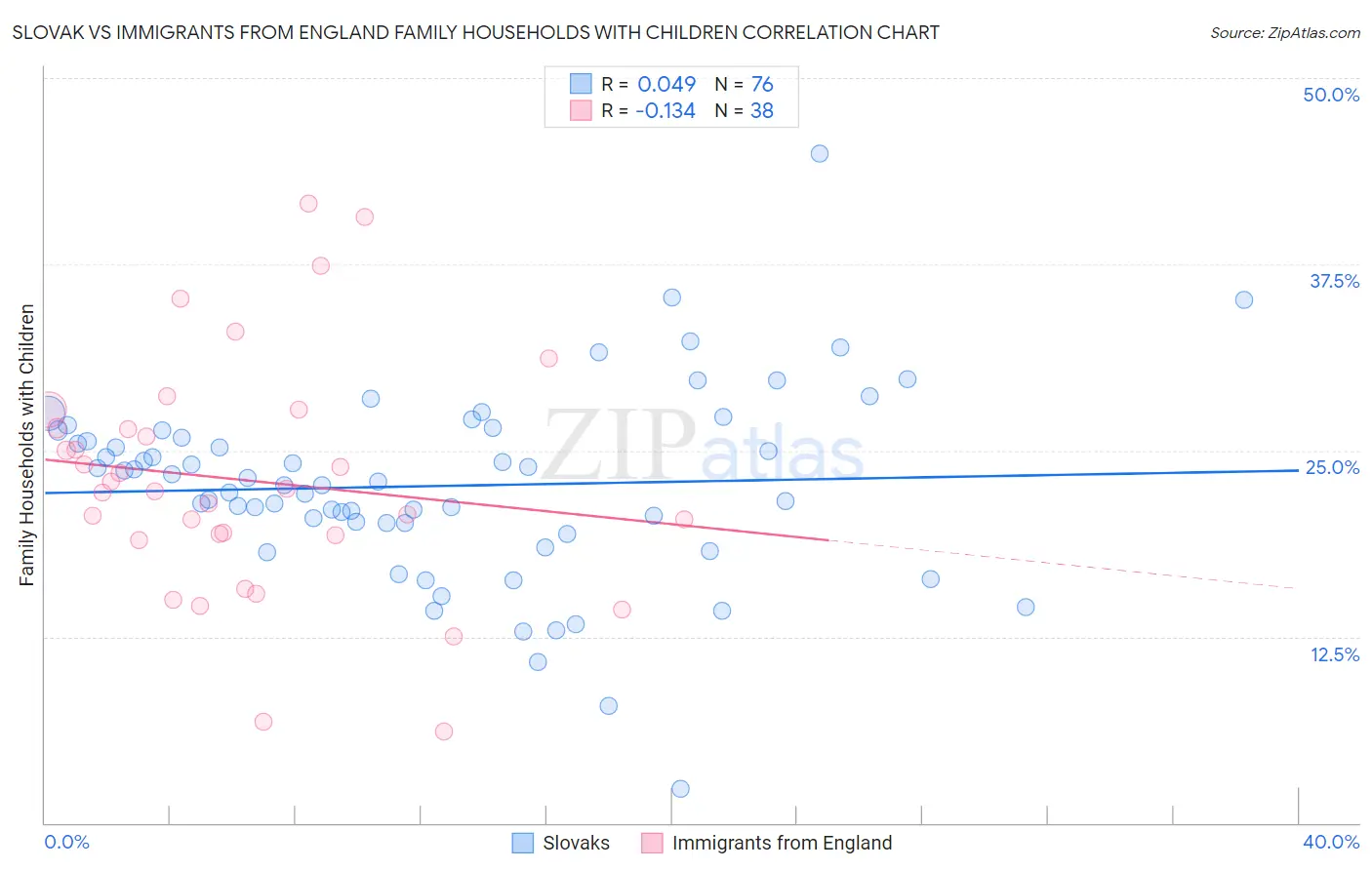 Slovak vs Immigrants from England Family Households with Children
