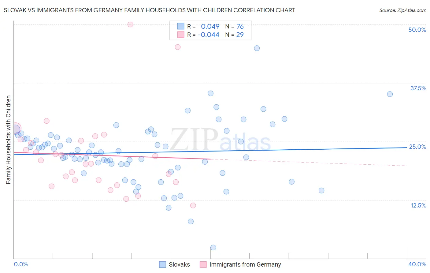 Slovak vs Immigrants from Germany Family Households with Children