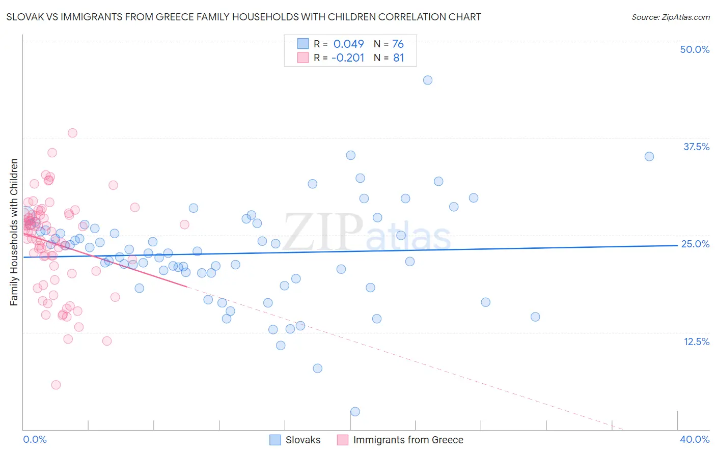 Slovak vs Immigrants from Greece Family Households with Children