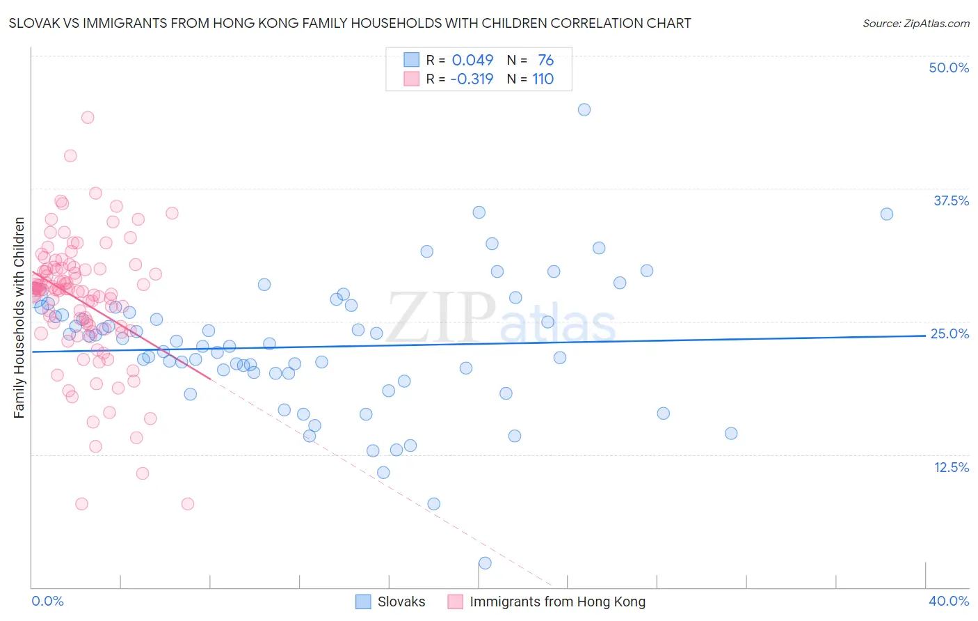 Slovak vs Immigrants from Hong Kong Family Households with Children