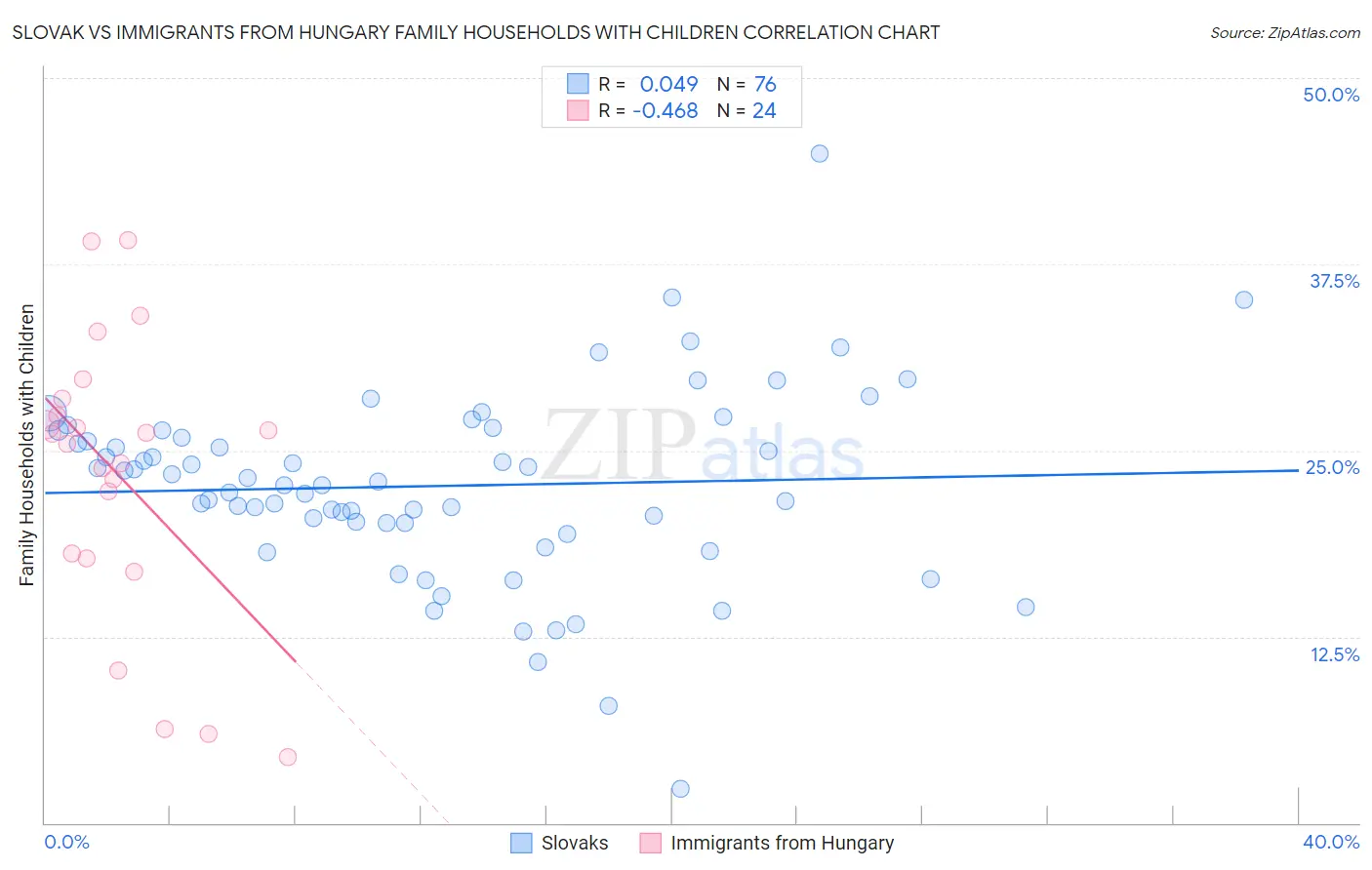 Slovak vs Immigrants from Hungary Family Households with Children