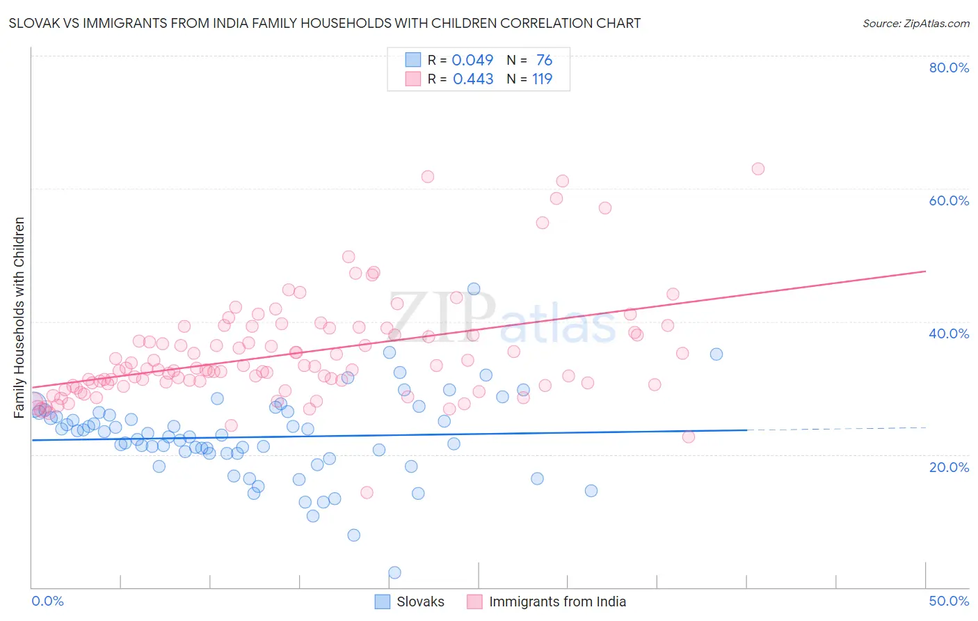 Slovak vs Immigrants from India Family Households with Children