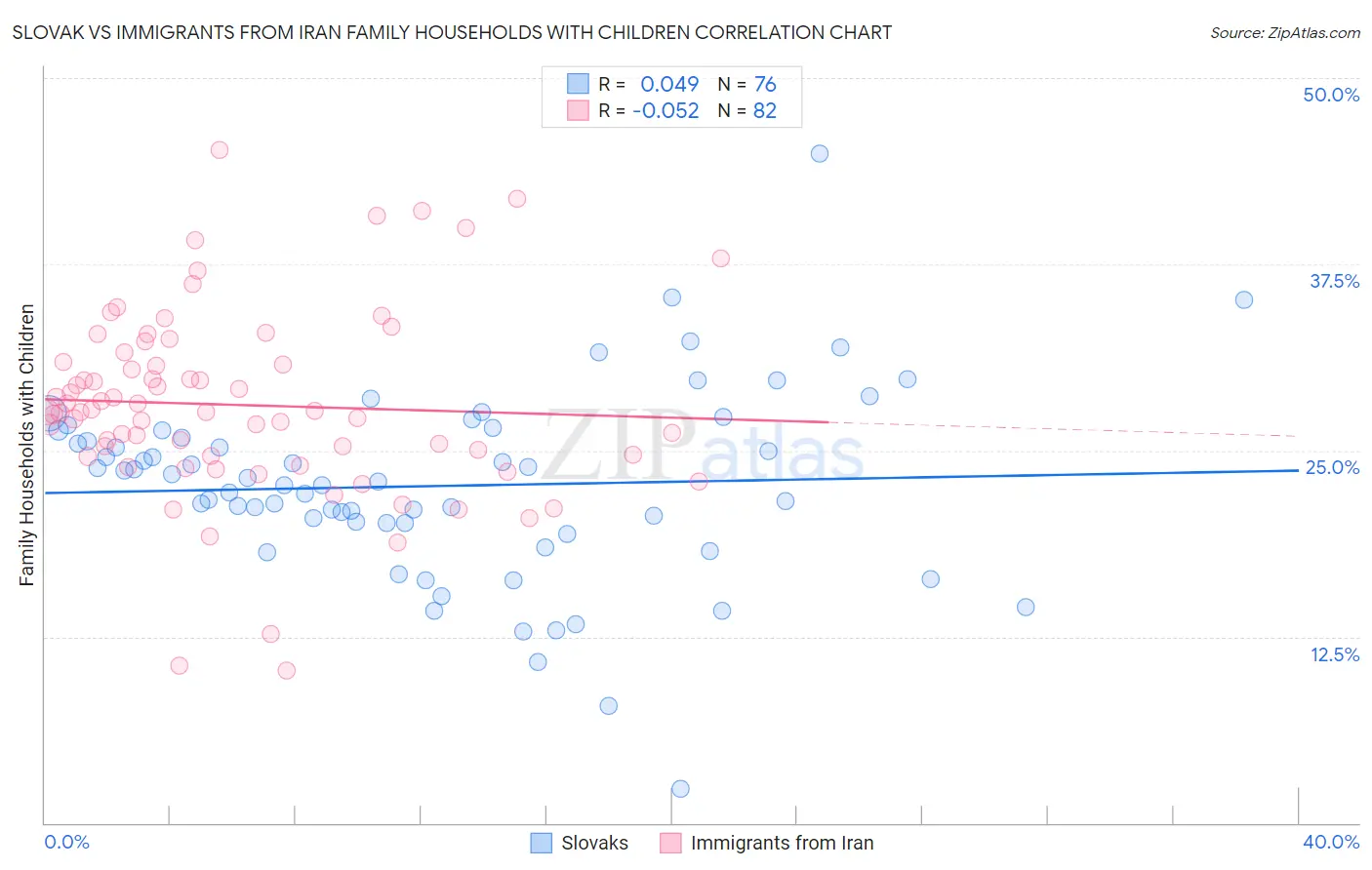 Slovak vs Immigrants from Iran Family Households with Children