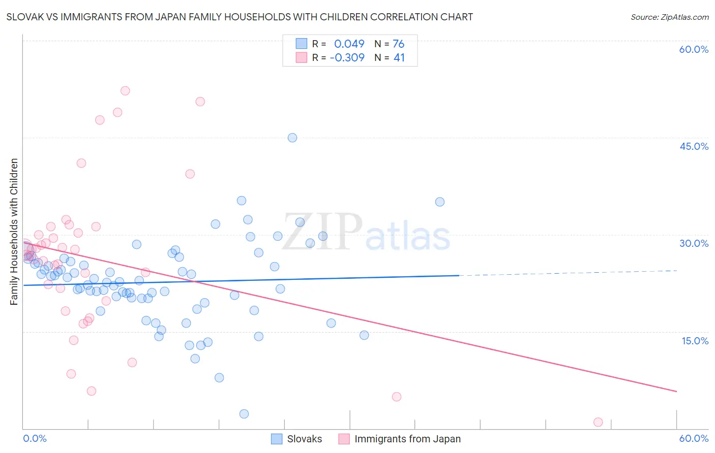 Slovak vs Immigrants from Japan Family Households with Children