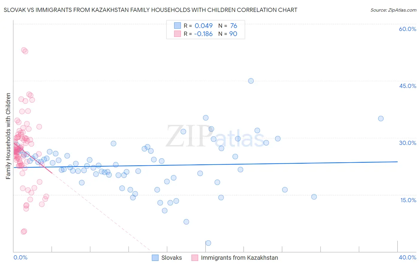 Slovak vs Immigrants from Kazakhstan Family Households with Children
