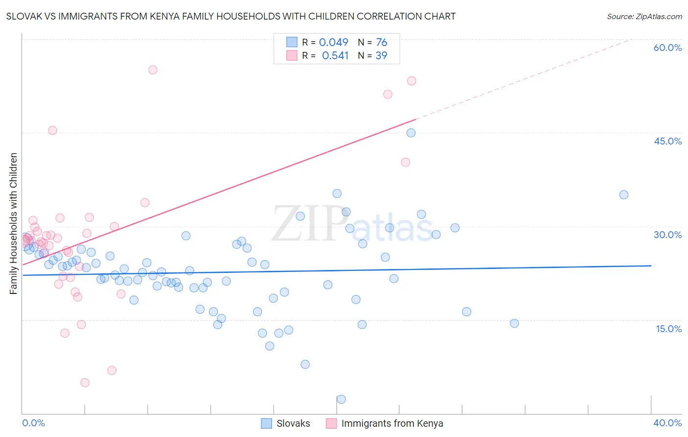 Slovak vs Immigrants from Kenya Family Households with Children