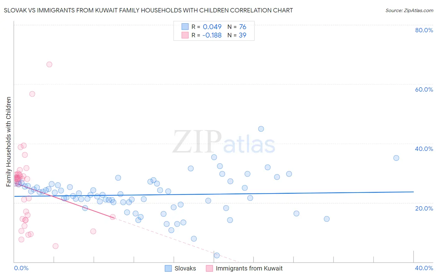 Slovak vs Immigrants from Kuwait Family Households with Children
