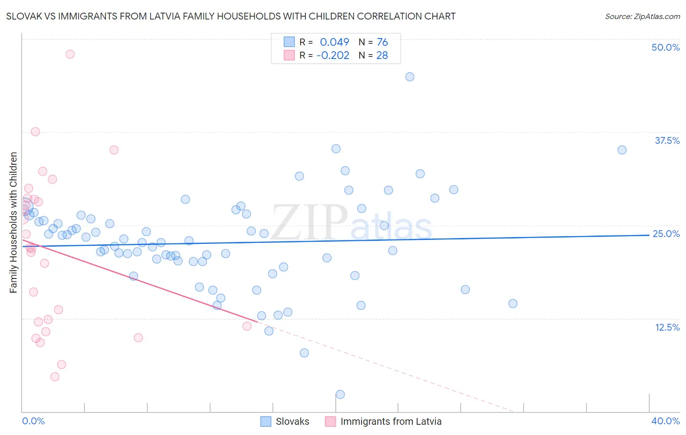 Slovak vs Immigrants from Latvia Family Households with Children