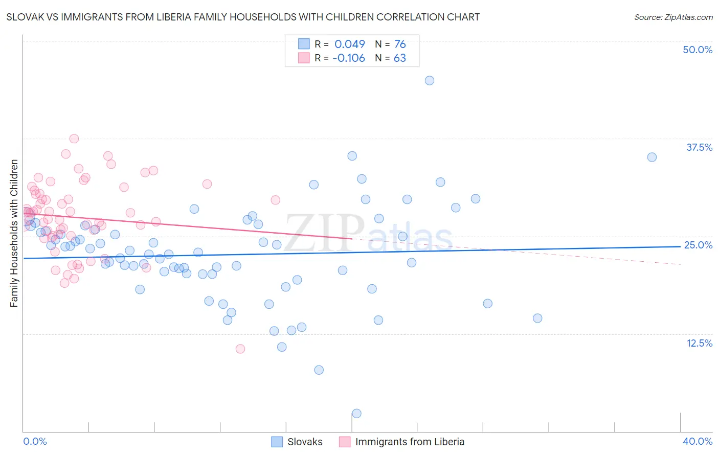 Slovak vs Immigrants from Liberia Family Households with Children
