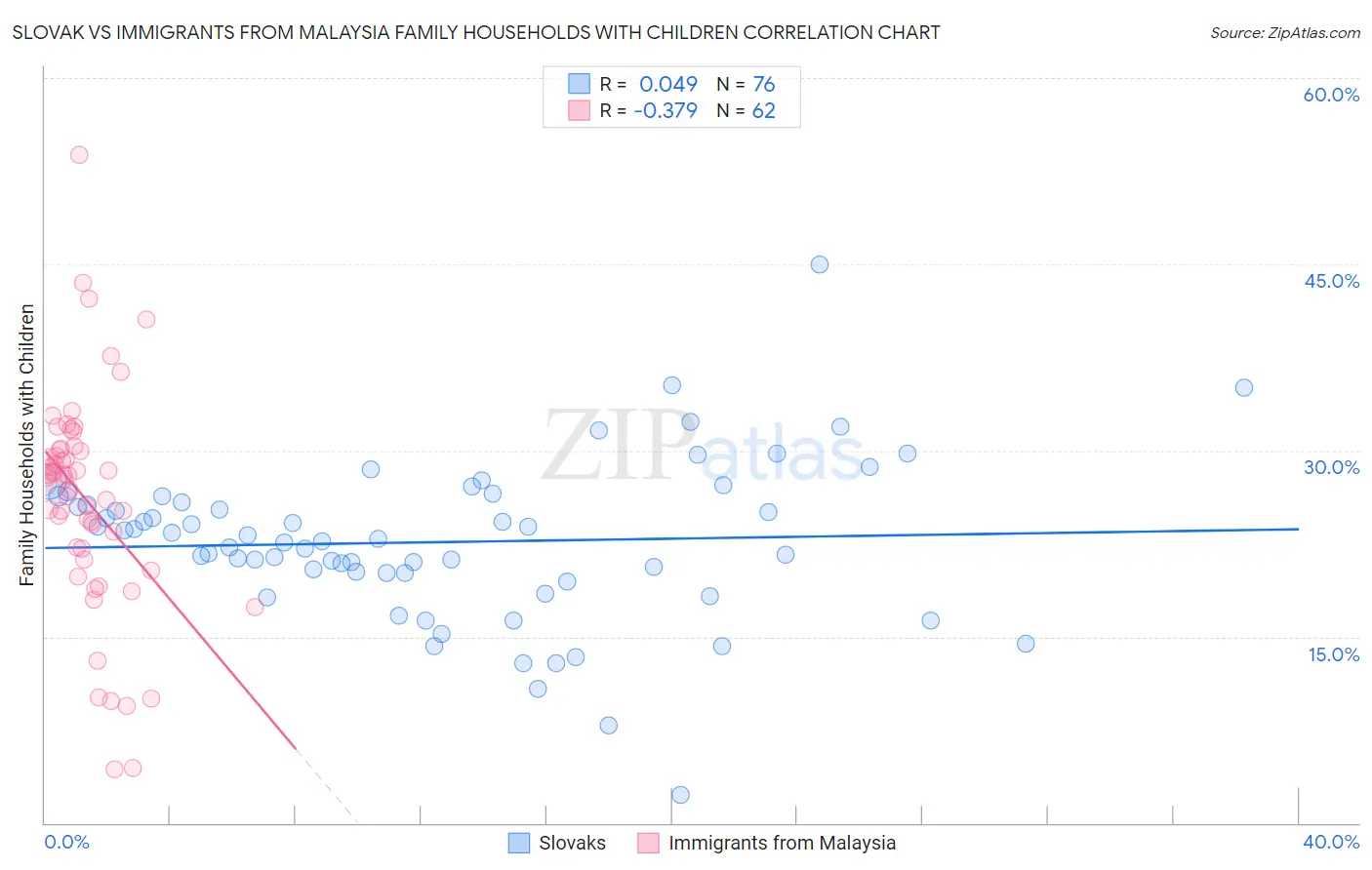 Slovak vs Immigrants from Malaysia Family Households with Children