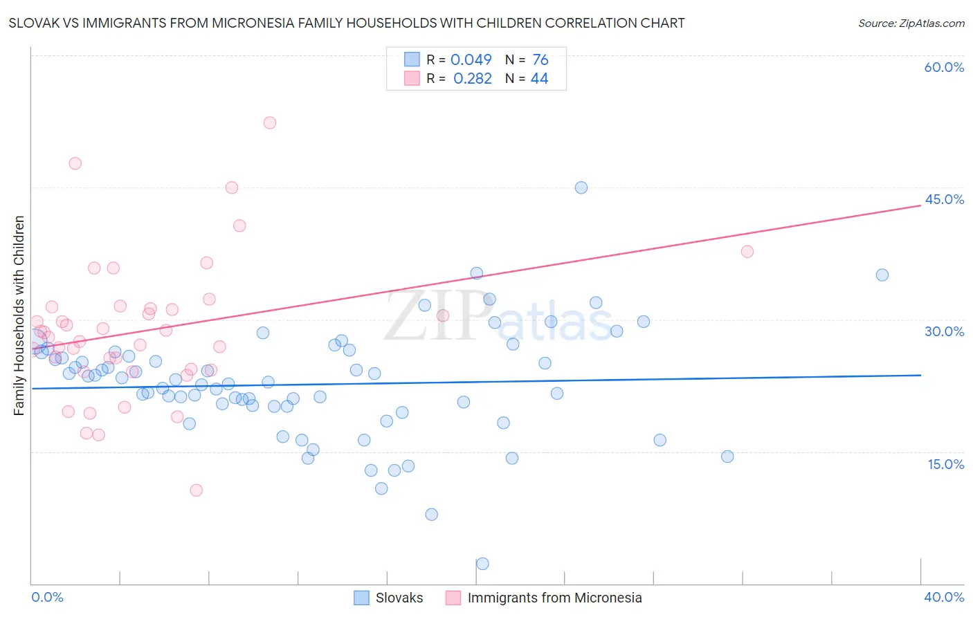 Slovak vs Immigrants from Micronesia Family Households with Children