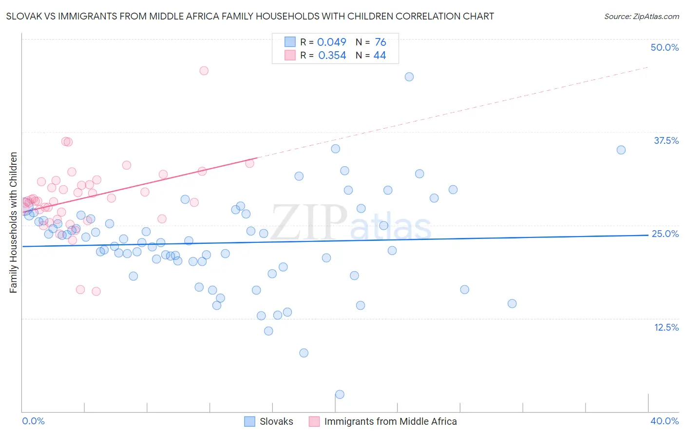Slovak vs Immigrants from Middle Africa Family Households with Children