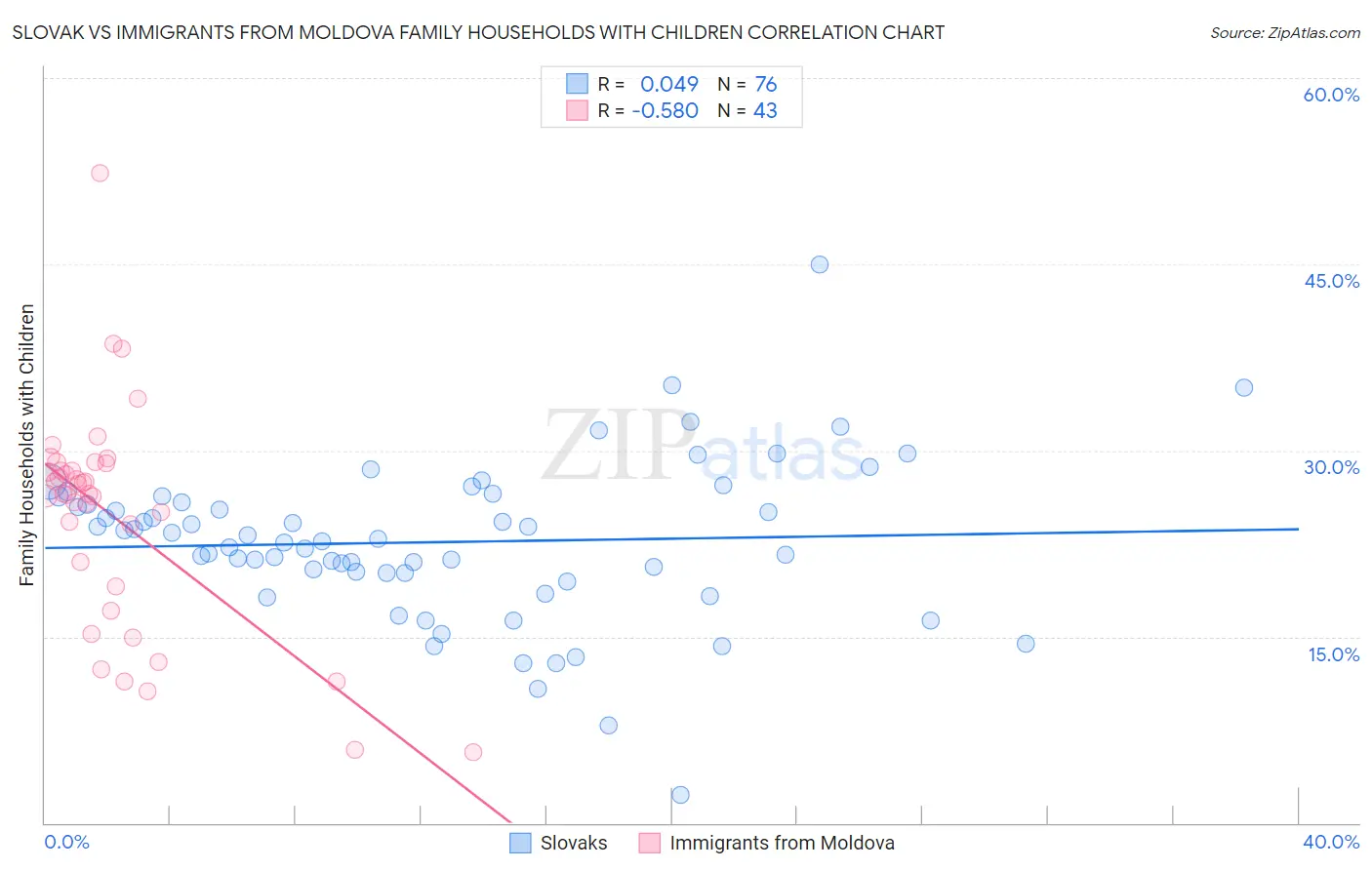 Slovak vs Immigrants from Moldova Family Households with Children