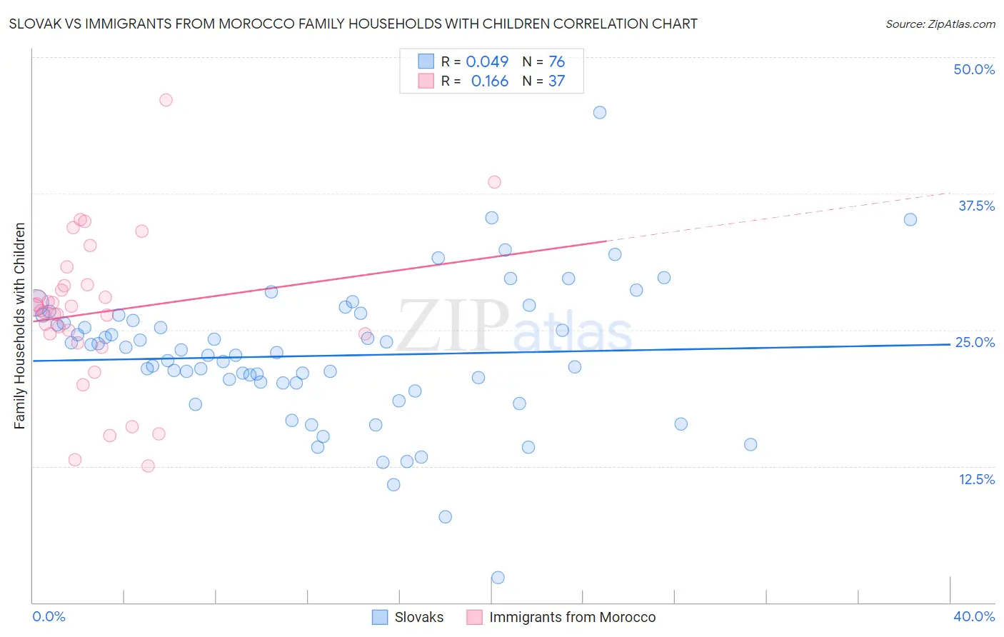 Slovak vs Immigrants from Morocco Family Households with Children