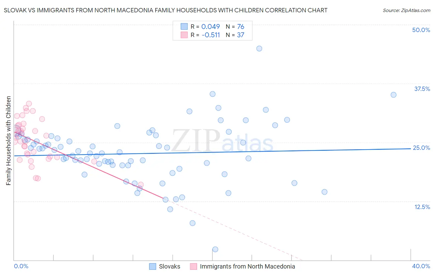 Slovak vs Immigrants from North Macedonia Family Households with Children