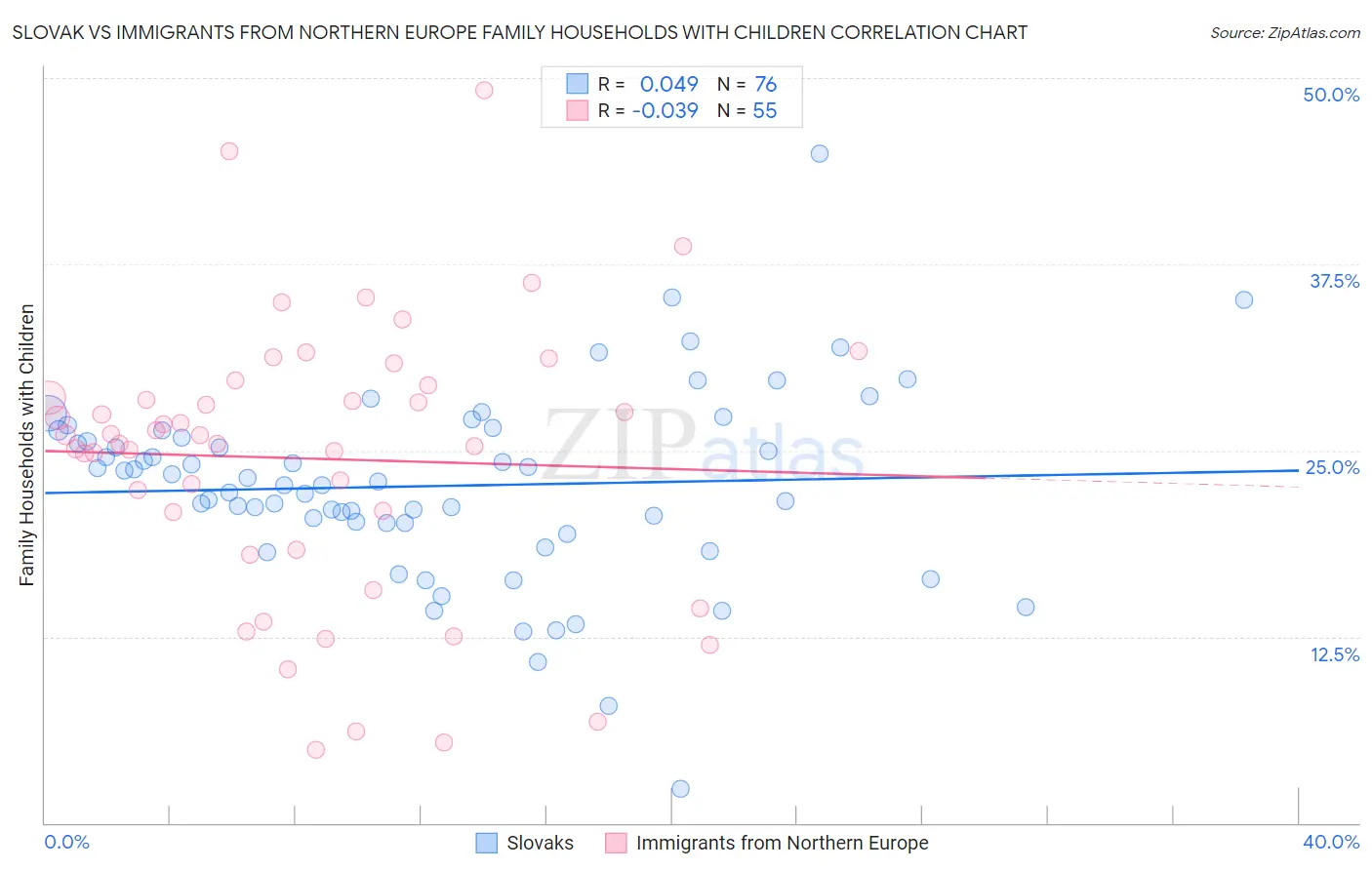 Slovak vs Immigrants from Northern Europe Family Households with Children
