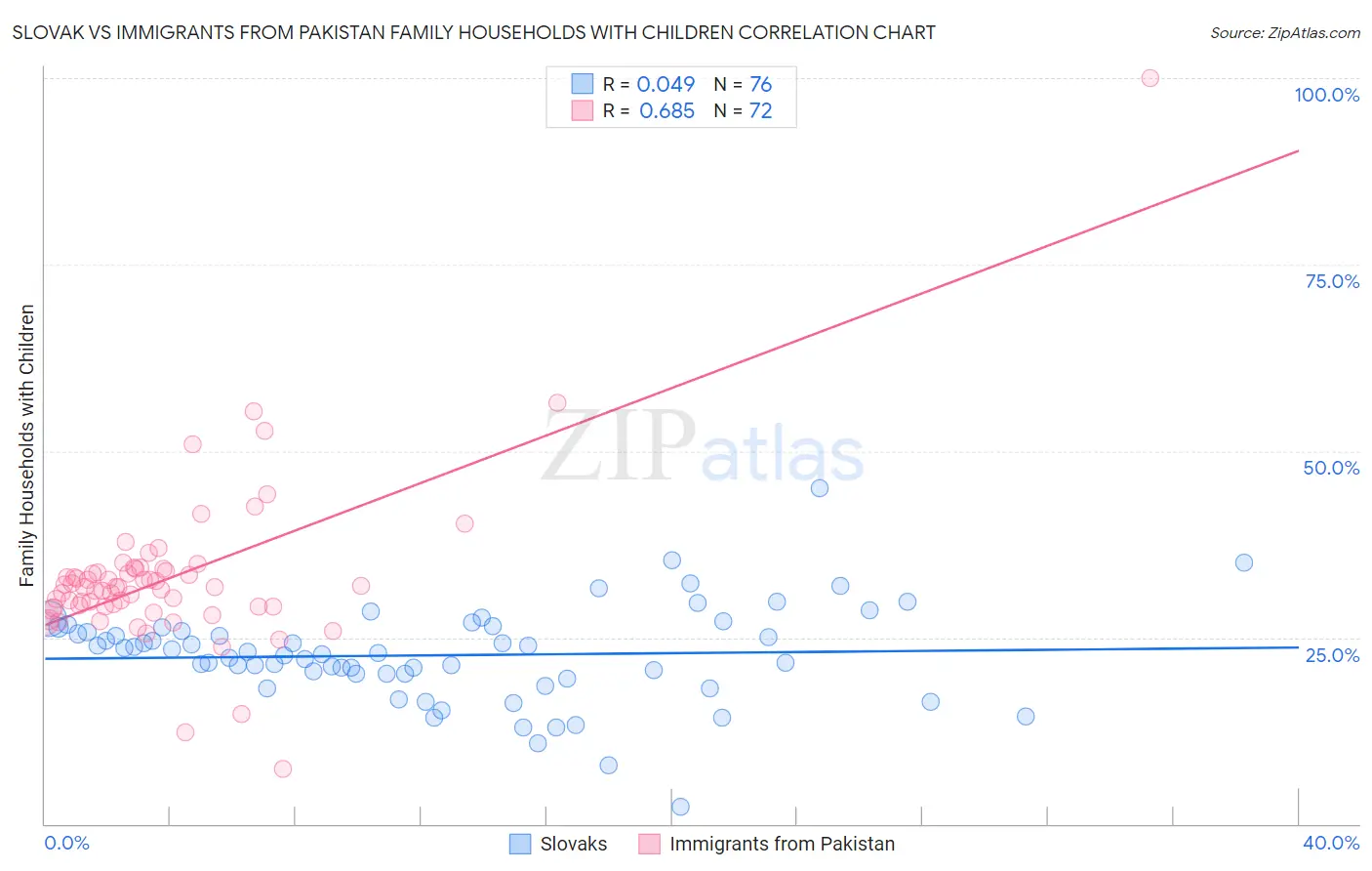 Slovak vs Immigrants from Pakistan Family Households with Children