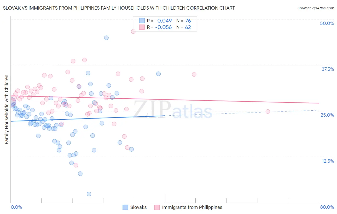 Slovak vs Immigrants from Philippines Family Households with Children