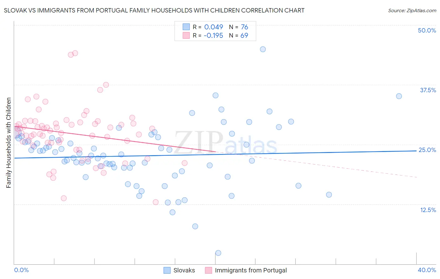 Slovak vs Immigrants from Portugal Family Households with Children