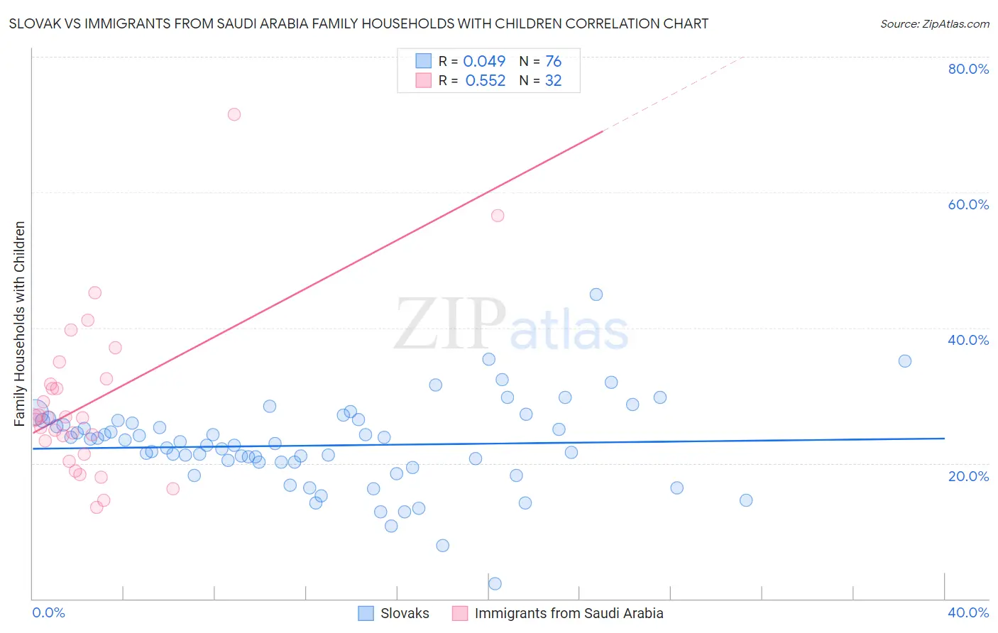 Slovak vs Immigrants from Saudi Arabia Family Households with Children