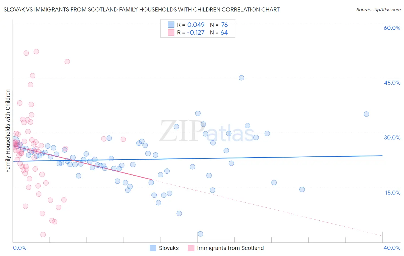 Slovak vs Immigrants from Scotland Family Households with Children