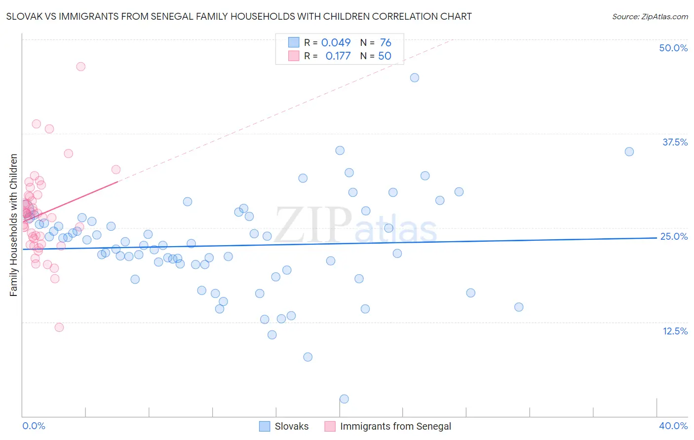 Slovak vs Immigrants from Senegal Family Households with Children