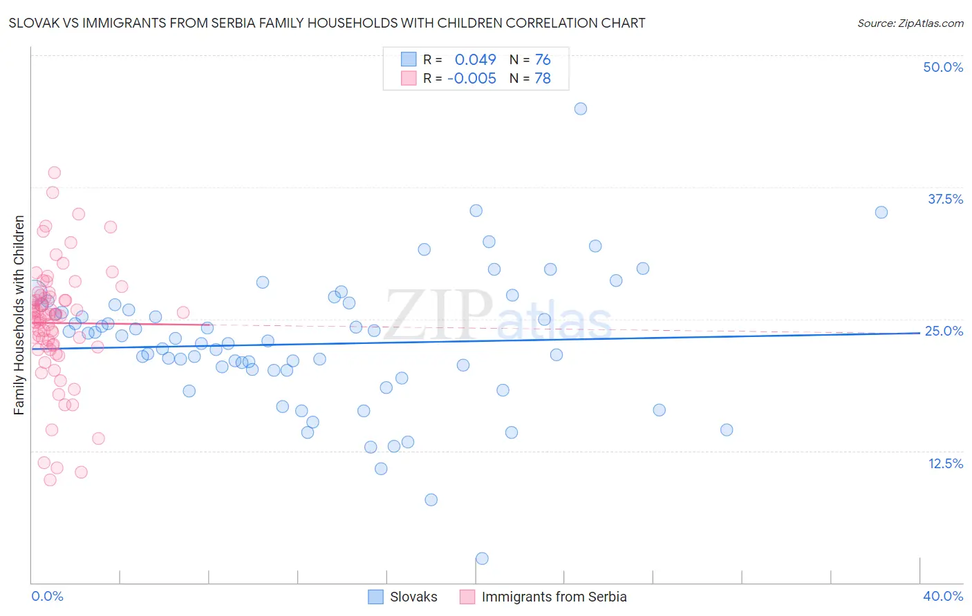 Slovak vs Immigrants from Serbia Family Households with Children