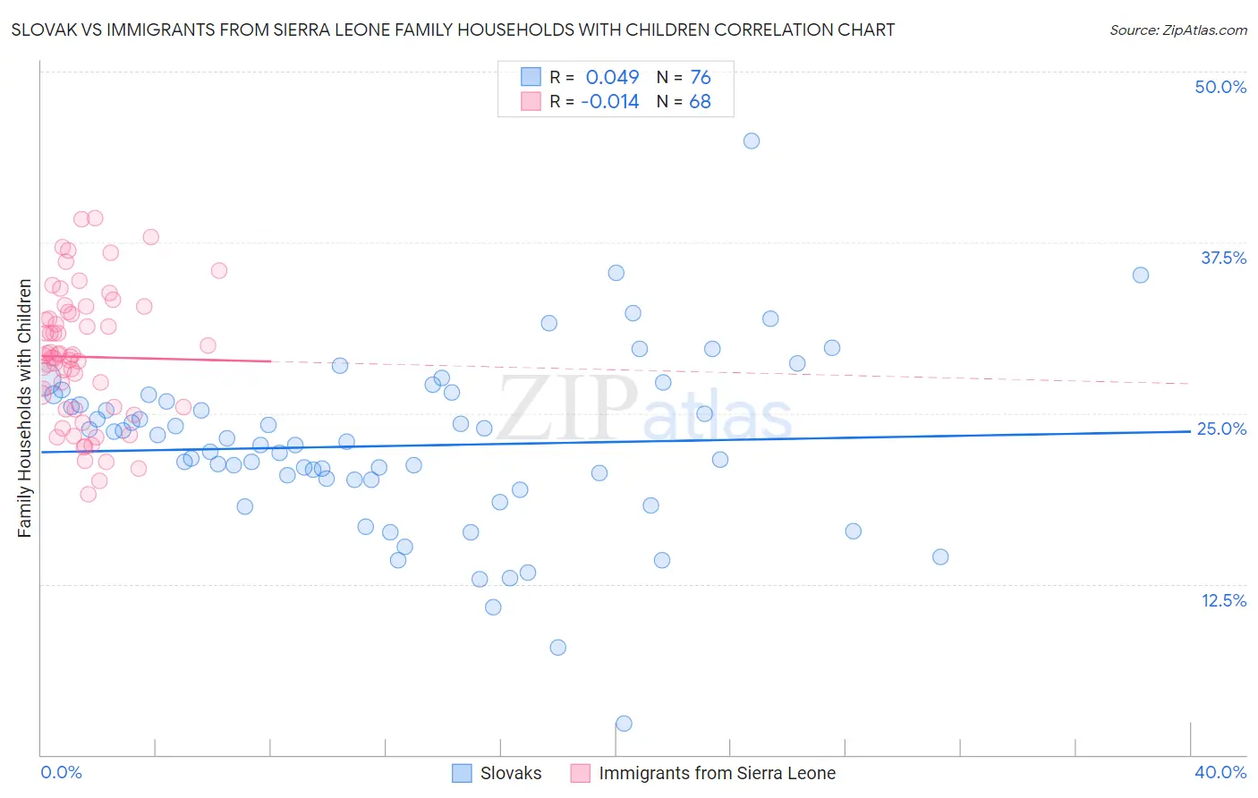 Slovak vs Immigrants from Sierra Leone Family Households with Children