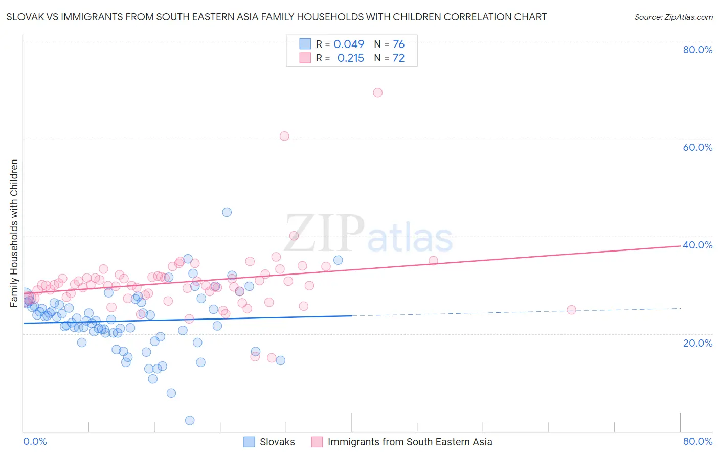 Slovak vs Immigrants from South Eastern Asia Family Households with Children
