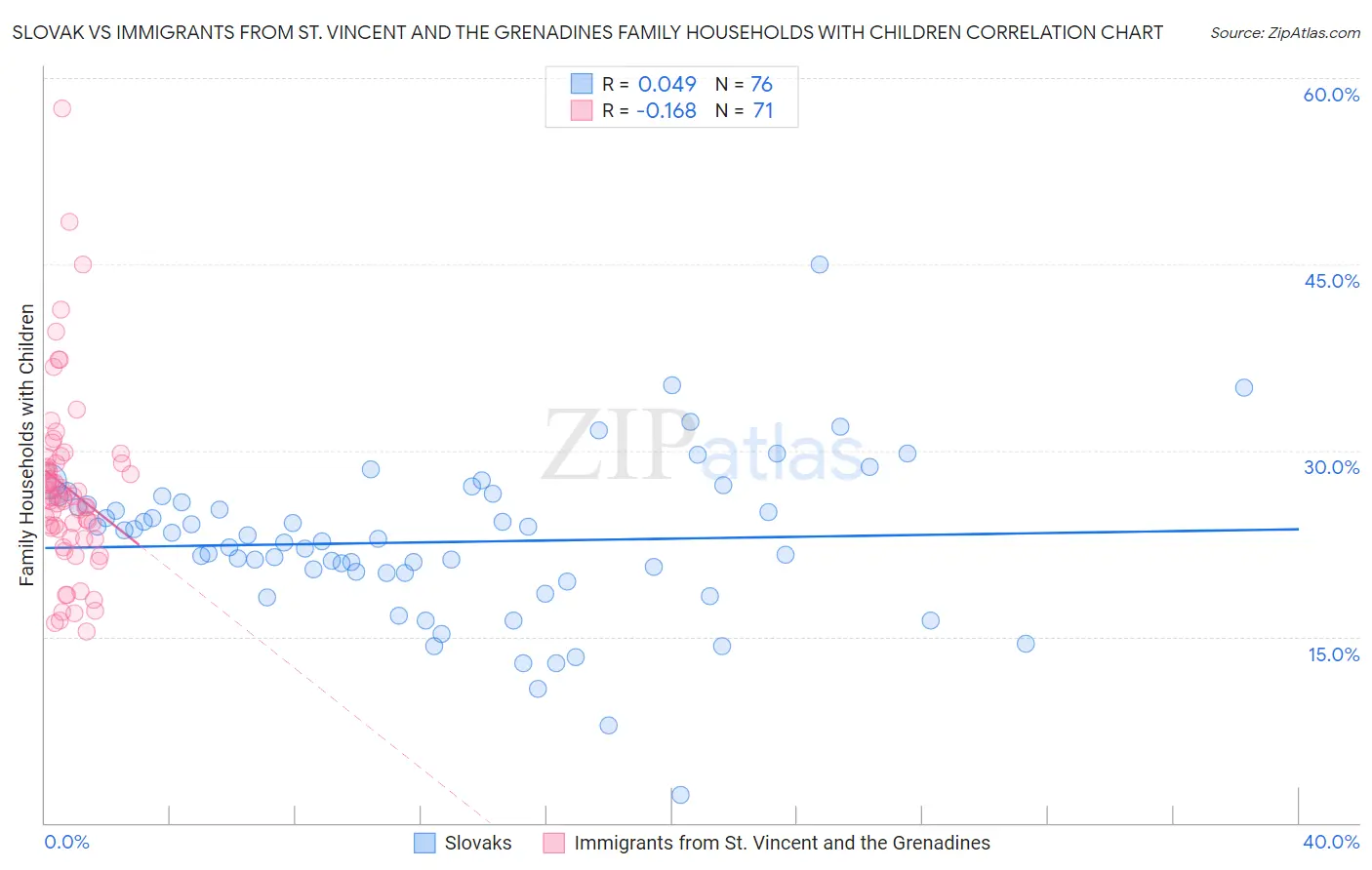 Slovak vs Immigrants from St. Vincent and the Grenadines Family Households with Children