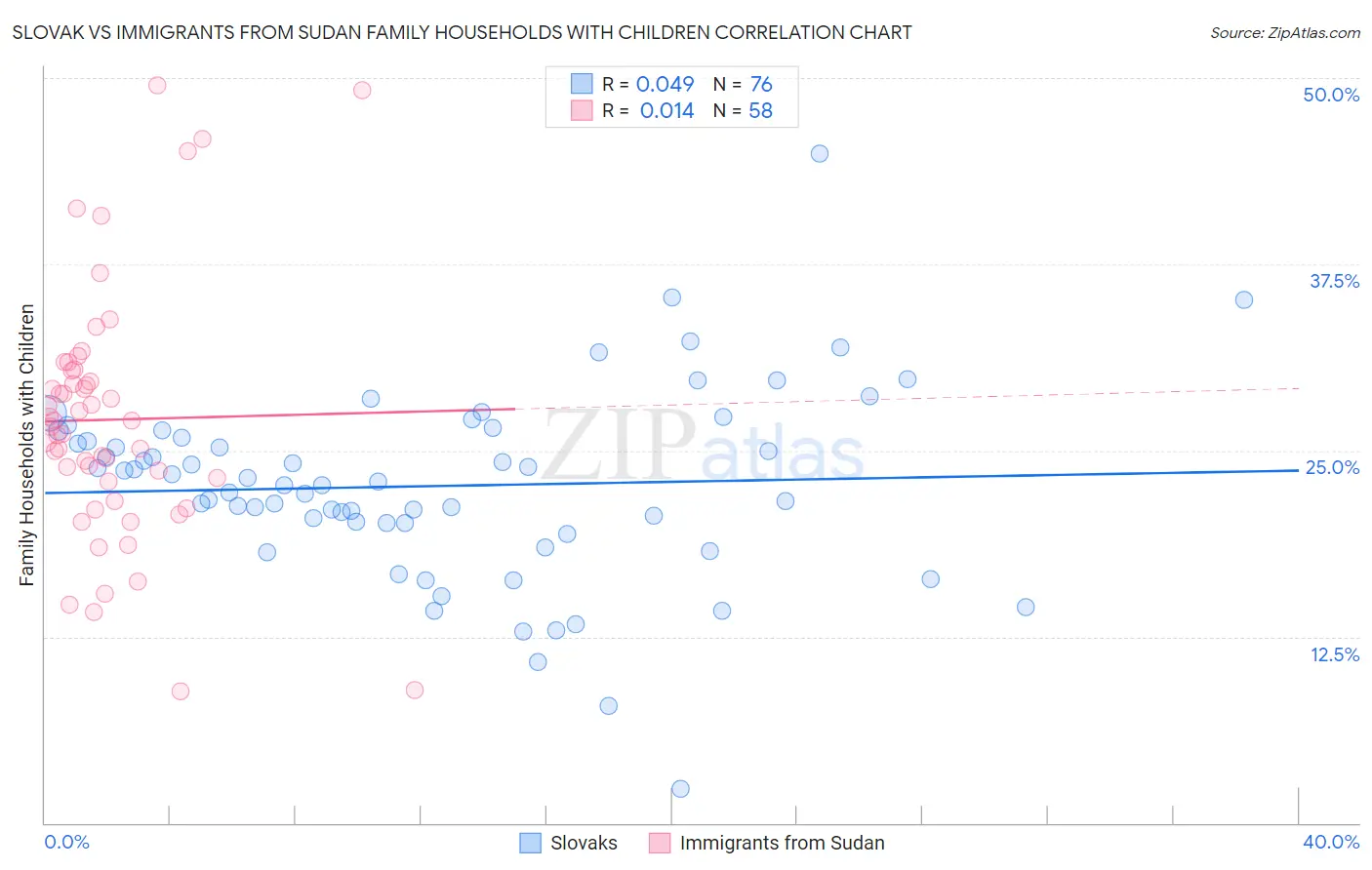 Slovak vs Immigrants from Sudan Family Households with Children