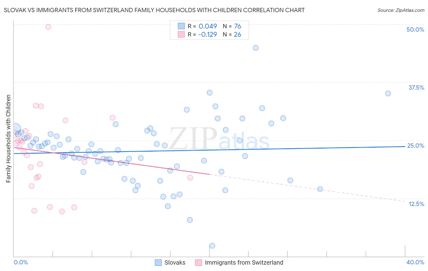 Slovak vs Immigrants from Switzerland Family Households with Children