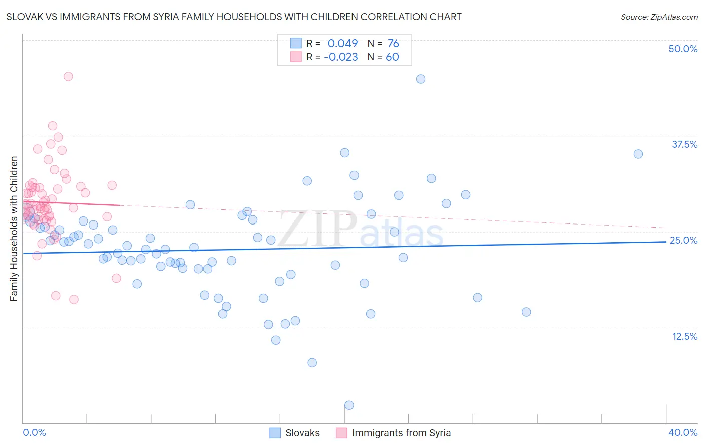Slovak vs Immigrants from Syria Family Households with Children