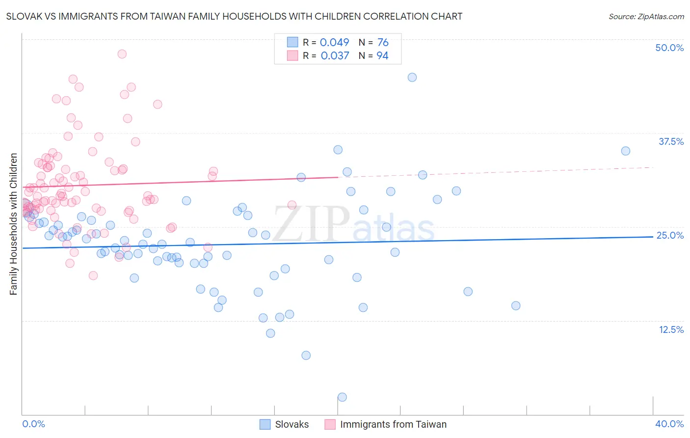 Slovak vs Immigrants from Taiwan Family Households with Children