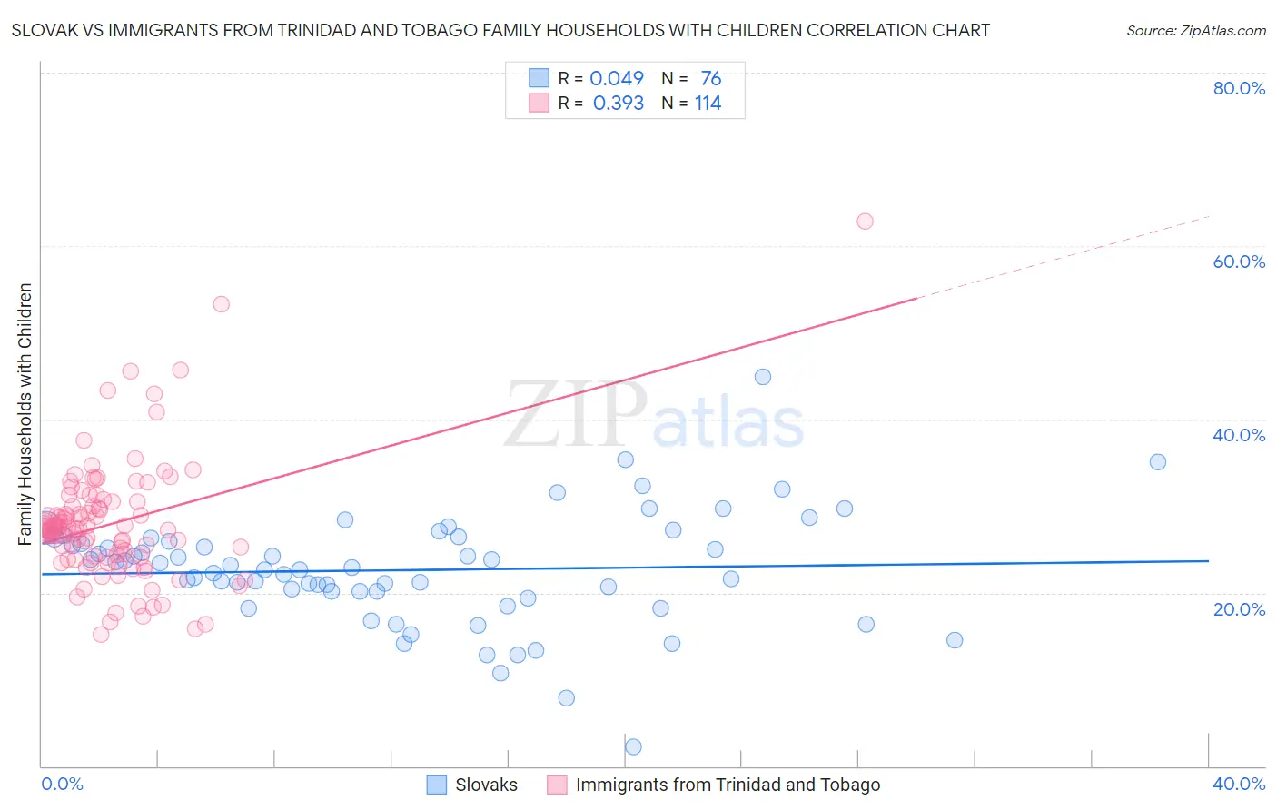 Slovak vs Immigrants from Trinidad and Tobago Family Households with Children