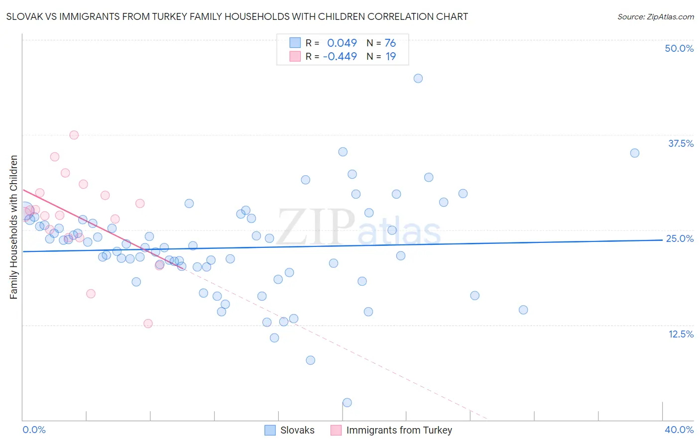 Slovak vs Immigrants from Turkey Family Households with Children