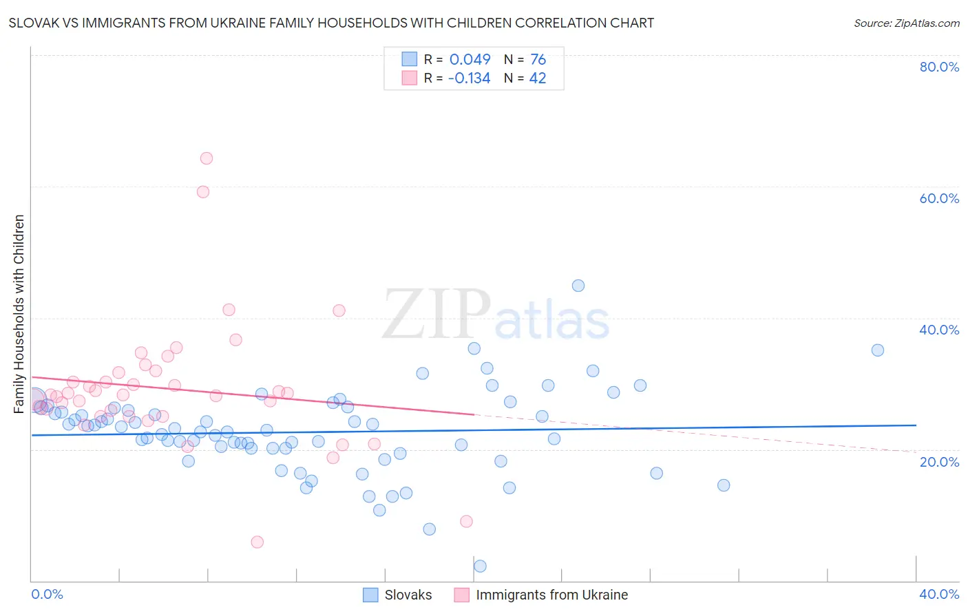 Slovak vs Immigrants from Ukraine Family Households with Children