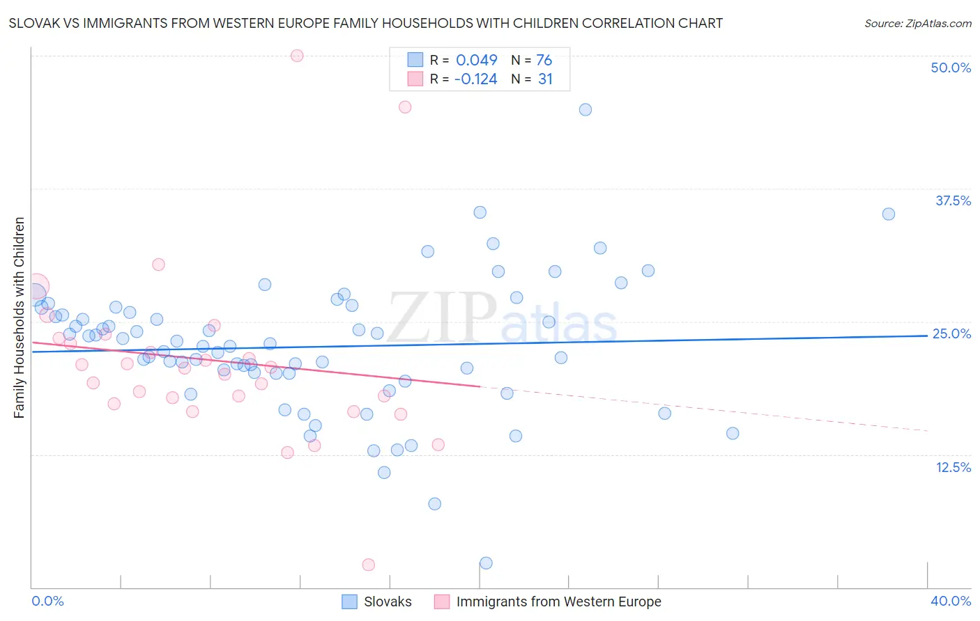 Slovak vs Immigrants from Western Europe Family Households with Children